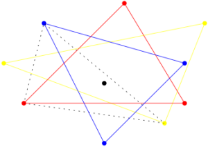Por ejemplo, en el plano, si hay 3 triángulos monocromáticos que contienen un punto, hay un triángulo heterocromático que también lo atrapa.